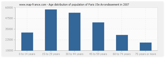 Age distribution of population of Paris 15e Arrondissement in 2007